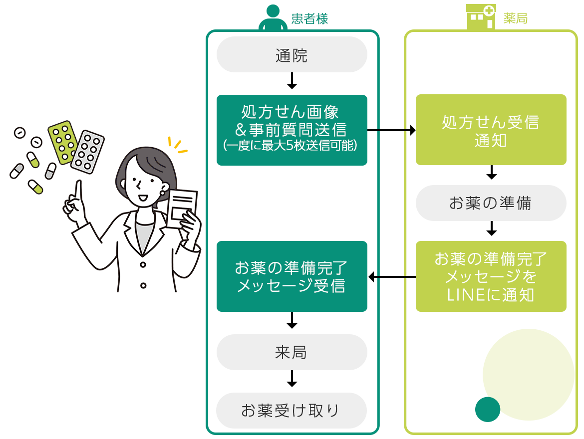 処方箋送信機能利用の流れ